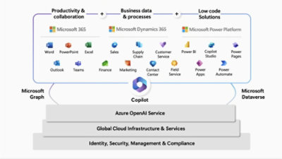 A screenshot of a computer screen displaying various Microsoft services and tools.